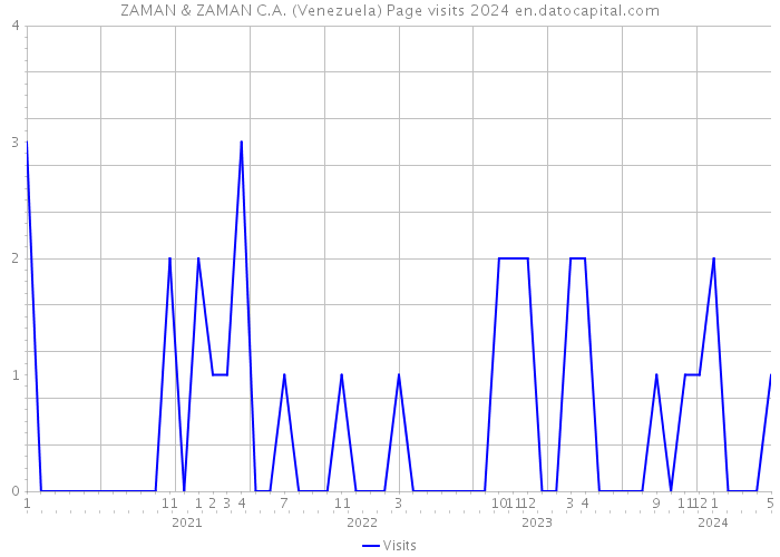 ZAMAN & ZAMAN C.A. (Venezuela) Page visits 2024 