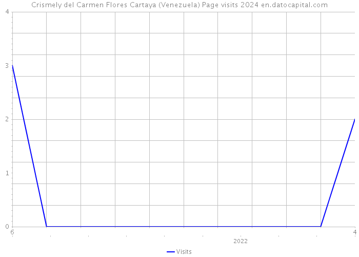 Crismely del Carmen Flores Cartaya (Venezuela) Page visits 2024 