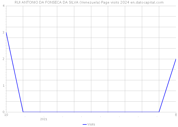 RUI ANTONIO DA FONSECA DA SILVA (Venezuela) Page visits 2024 