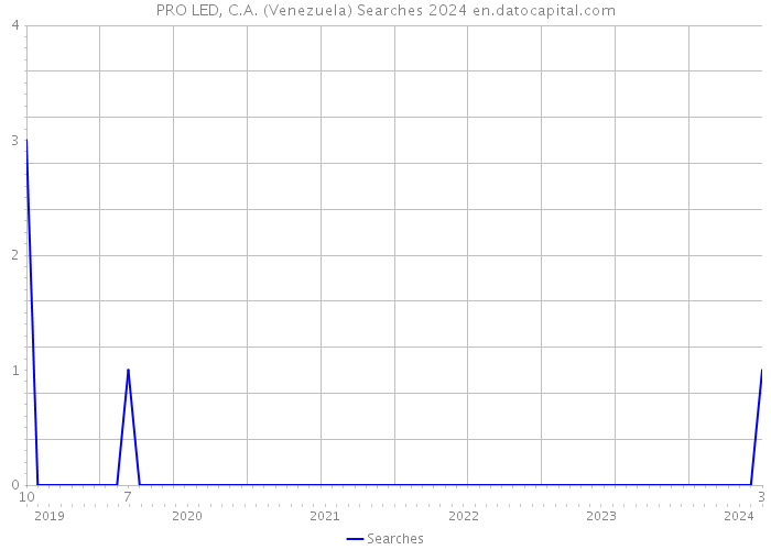 PRO LED, C.A. (Venezuela) Searches 2024 