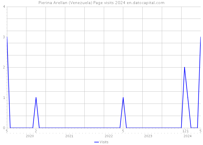 Pierina Arellan (Venezuela) Page visits 2024 