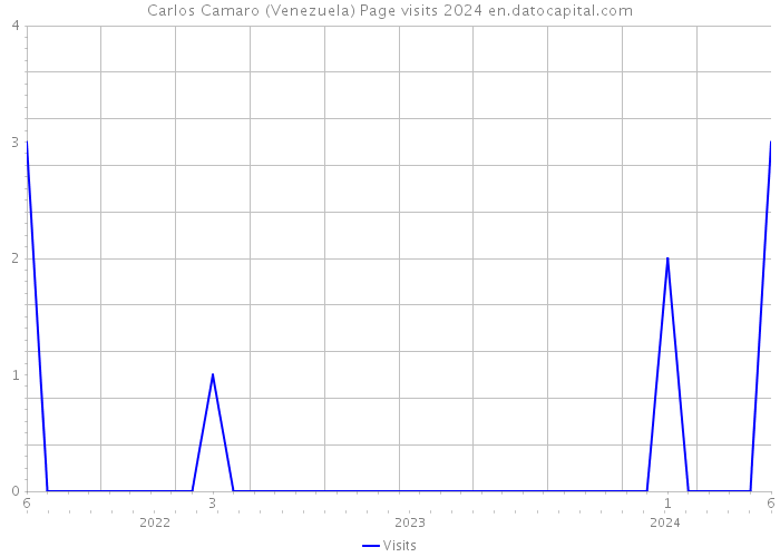 Carlos Camaro (Venezuela) Page visits 2024 
