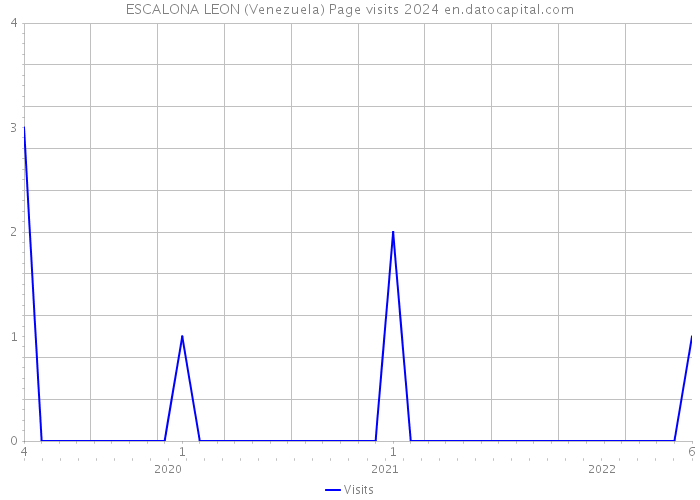ESCALONA LEON (Venezuela) Page visits 2024 