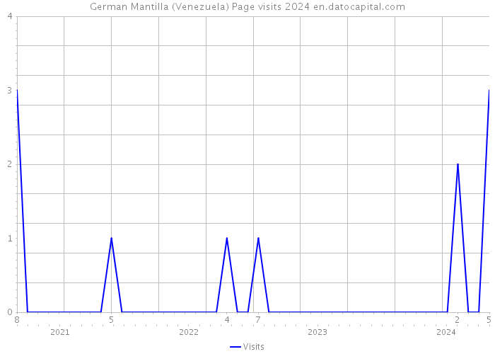 German Mantilla (Venezuela) Page visits 2024 