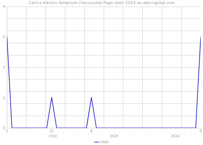 Carlos Alberto Semprum (Venezuela) Page visits 2024 