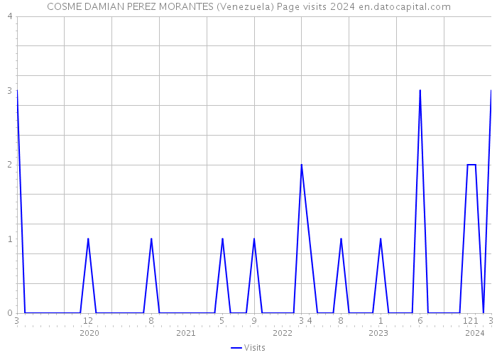 COSME DAMIAN PEREZ MORANTES (Venezuela) Page visits 2024 