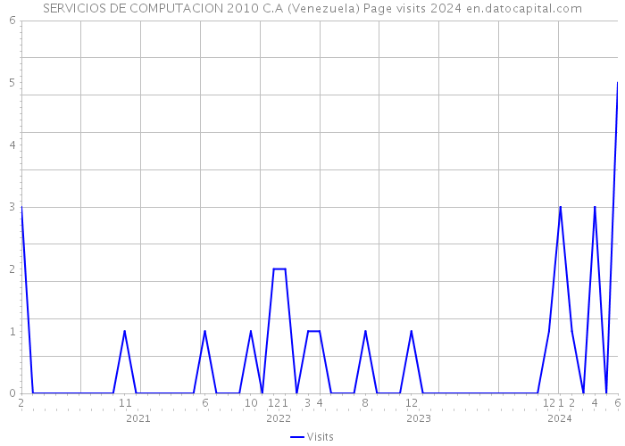 SERVICIOS DE COMPUTACION 2010 C.A (Venezuela) Page visits 2024 