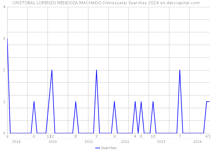 CRISTOBAL LORENZO MENDOZA MACHADO (Venezuela) Searches 2024 