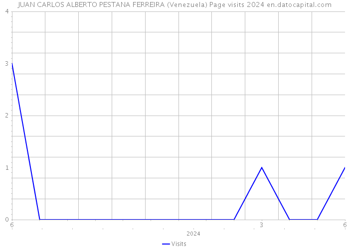 JUAN CARLOS ALBERTO PESTANA FERREIRA (Venezuela) Page visits 2024 
