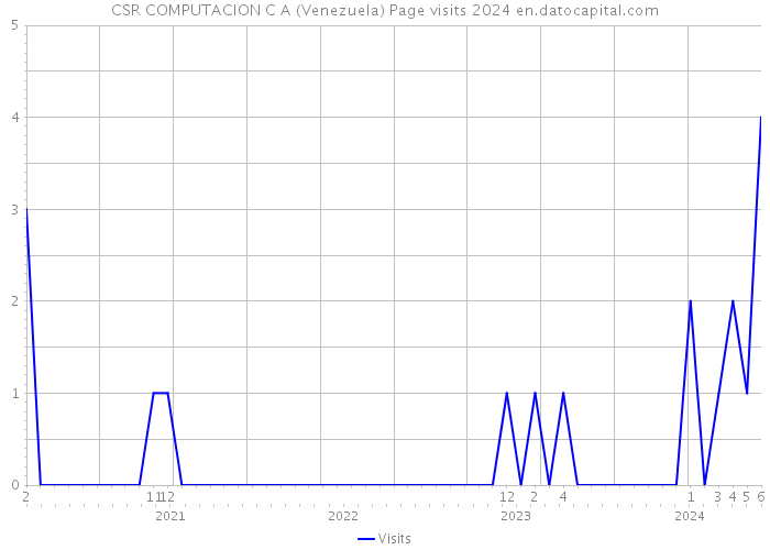CSR COMPUTACION C A (Venezuela) Page visits 2024 