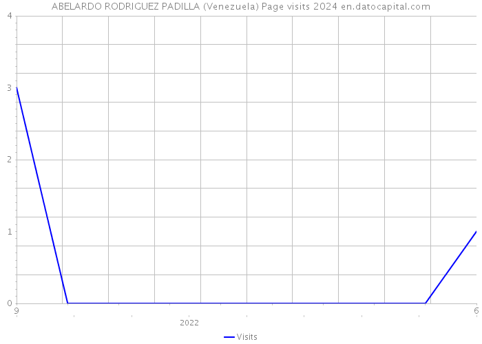 ABELARDO RODRIGUEZ PADILLA (Venezuela) Page visits 2024 