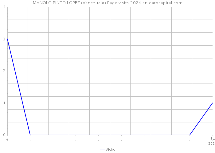MANOLO PINTO LOPEZ (Venezuela) Page visits 2024 