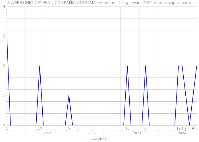 INVERSIONES GENERAL, COMPAÑIA ANONIMA (Venezuela) Page visits 2024 