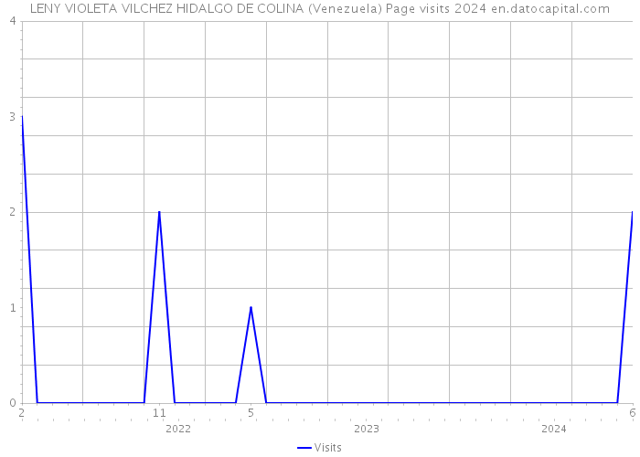 LENY VIOLETA VILCHEZ HIDALGO DE COLINA (Venezuela) Page visits 2024 