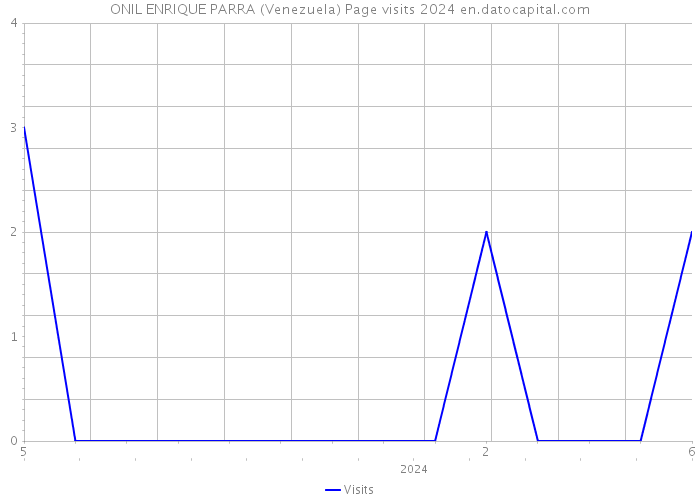 ONIL ENRIQUE PARRA (Venezuela) Page visits 2024 