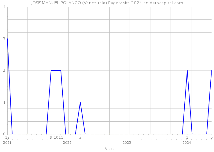 JOSE MANUEL POLANCO (Venezuela) Page visits 2024 