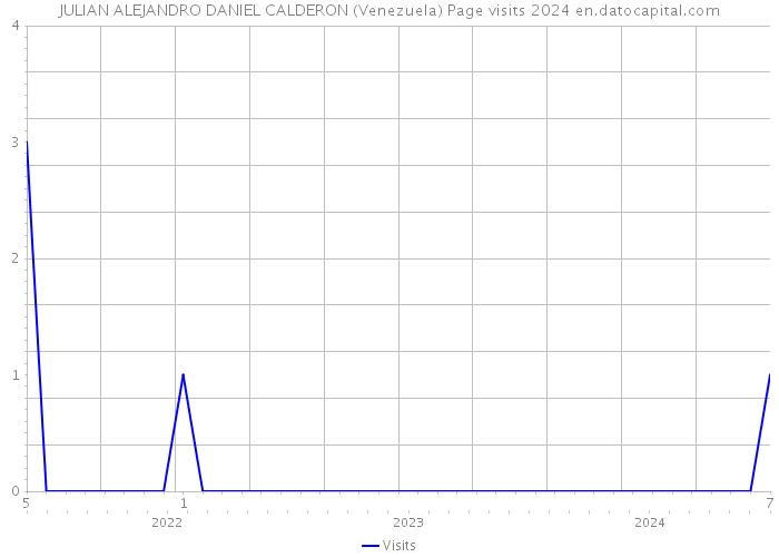 JULIAN ALEJANDRO DANIEL CALDERON (Venezuela) Page visits 2024 