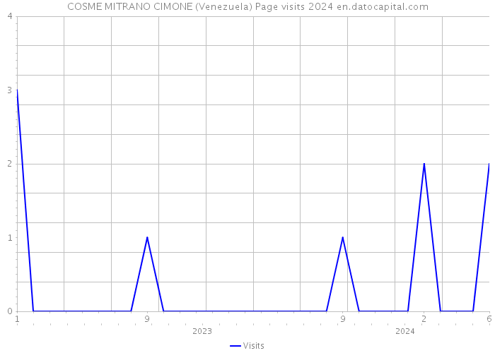 COSME MITRANO CIMONE (Venezuela) Page visits 2024 