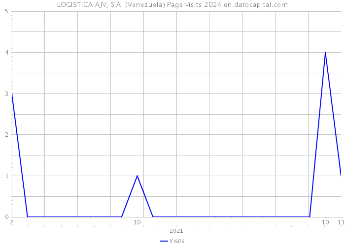 LOGISTICA AJV, S.A. (Venezuela) Page visits 2024 