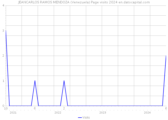 JEANCARLOS RAMOS MENDOZA (Venezuela) Page visits 2024 