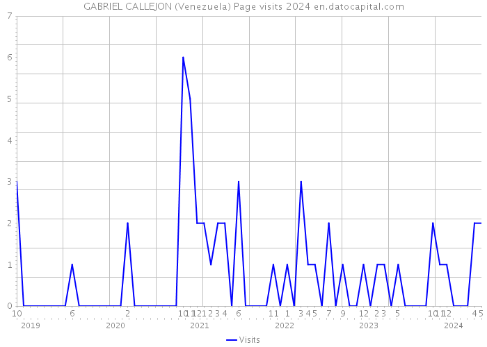 GABRIEL CALLEJON (Venezuela) Page visits 2024 