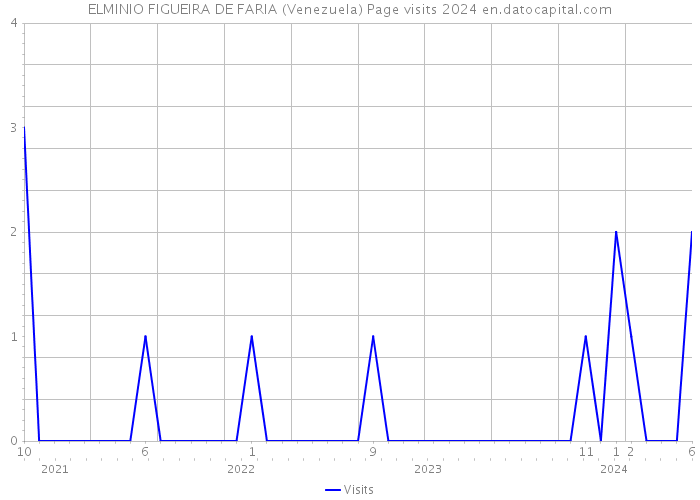 ELMINIO FIGUEIRA DE FARIA (Venezuela) Page visits 2024 