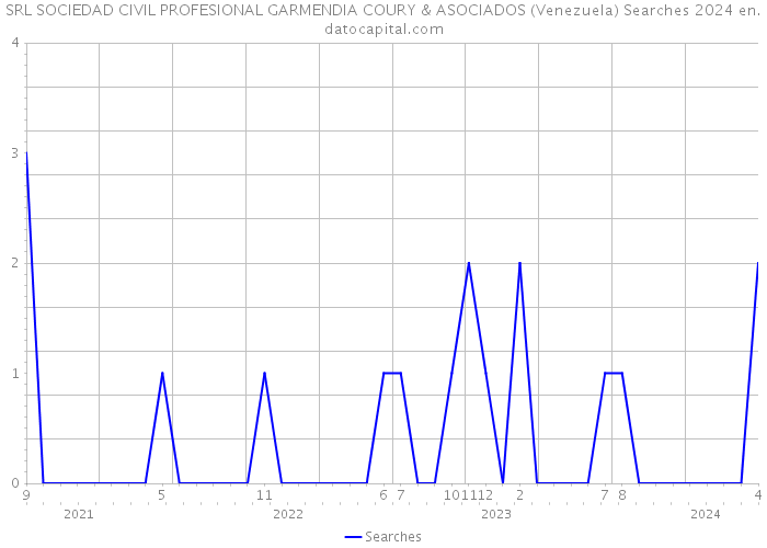 SRL SOCIEDAD CIVIL PROFESIONAL GARMENDIA COURY & ASOCIADOS (Venezuela) Searches 2024 