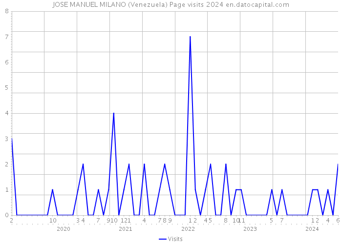 JOSE MANUEL MILANO (Venezuela) Page visits 2024 