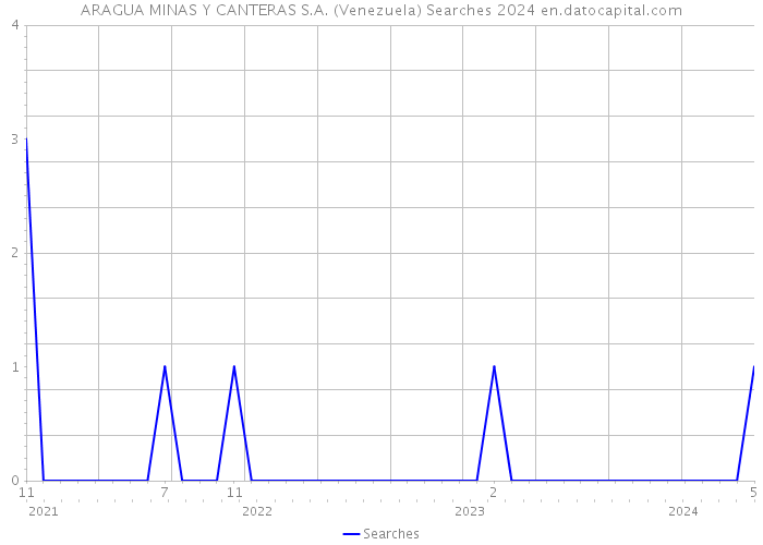 ARAGUA MINAS Y CANTERAS S.A. (Venezuela) Searches 2024 