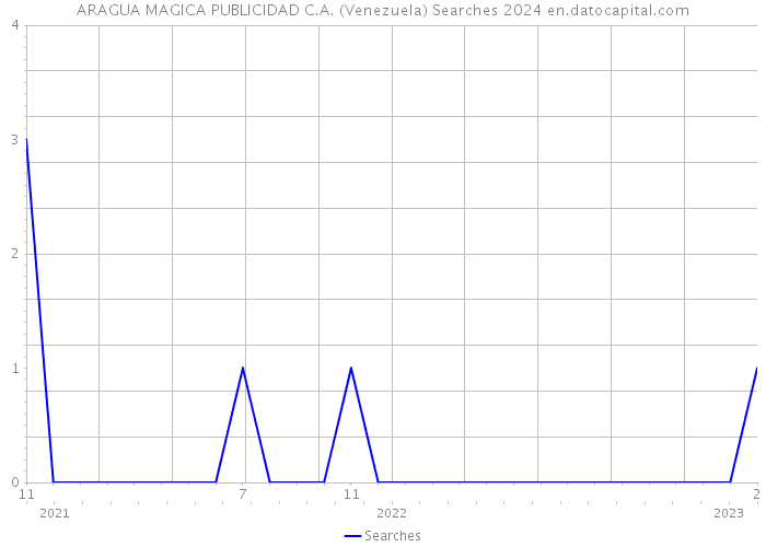 ARAGUA MAGICA PUBLICIDAD C.A. (Venezuela) Searches 2024 