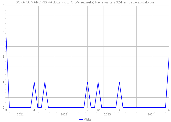 SORAYA MARCIRIS VALDEZ PRIETO (Venezuela) Page visits 2024 
