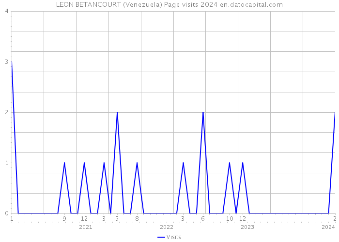 LEON BETANCOURT (Venezuela) Page visits 2024 