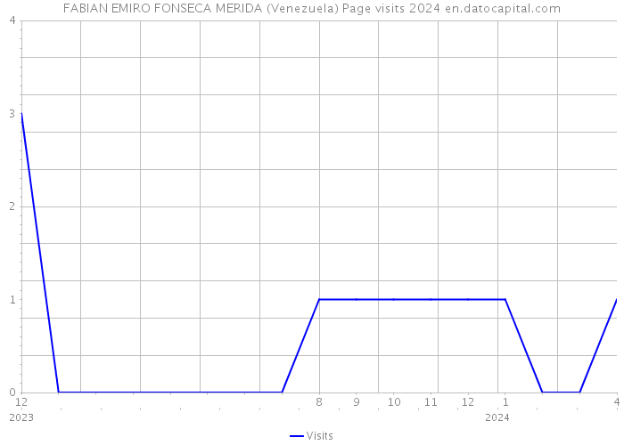 FABIAN EMIRO FONSECA MERIDA (Venezuela) Page visits 2024 