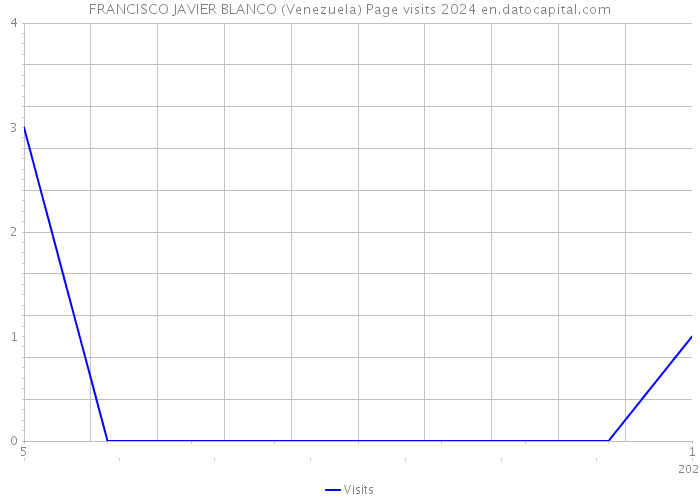 FRANCISCO JAVIER BLANCO (Venezuela) Page visits 2024 