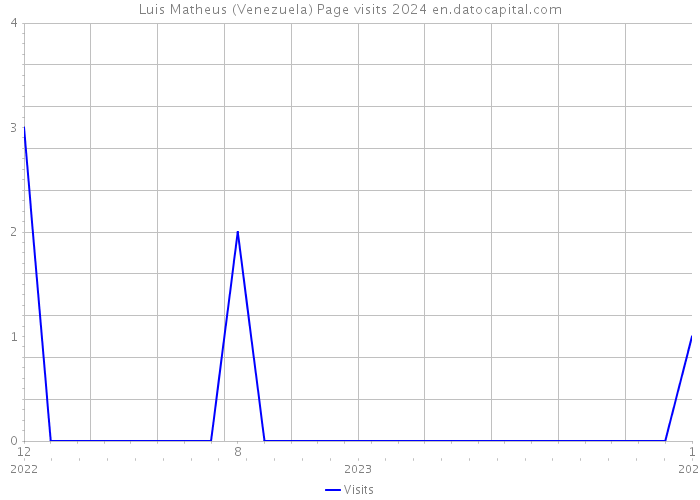 Luis Matheus (Venezuela) Page visits 2024 