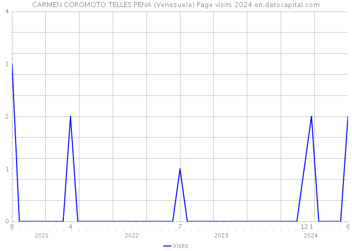 CARMEN COROMOTO TELLES PENA (Venezuela) Page visits 2024 