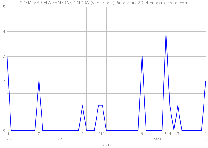 SOFÍA MARIELA ZAMBRANO MORA (Venezuela) Page visits 2024 