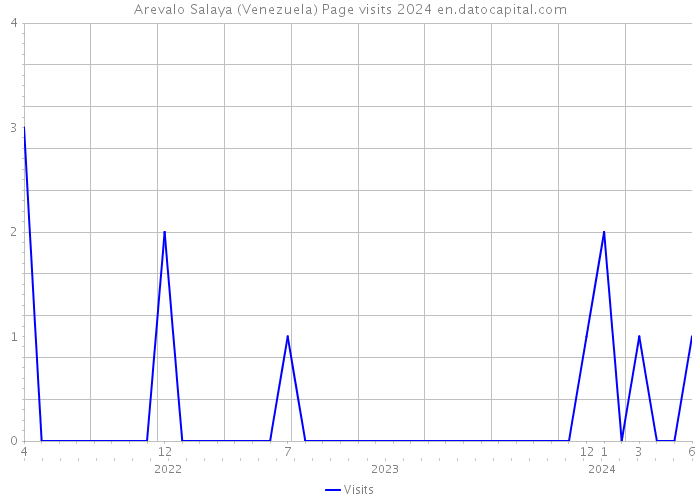 Arevalo Salaya (Venezuela) Page visits 2024 