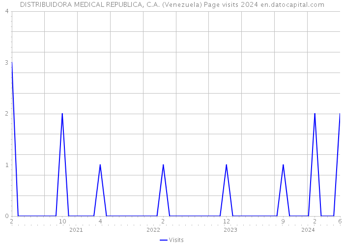 DISTRIBUIDORA MEDICAL REPUBLICA, C.A. (Venezuela) Page visits 2024 