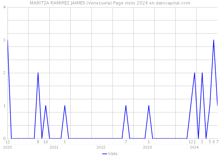 MARITZA RAMIREZ JAIMES (Venezuela) Page visits 2024 