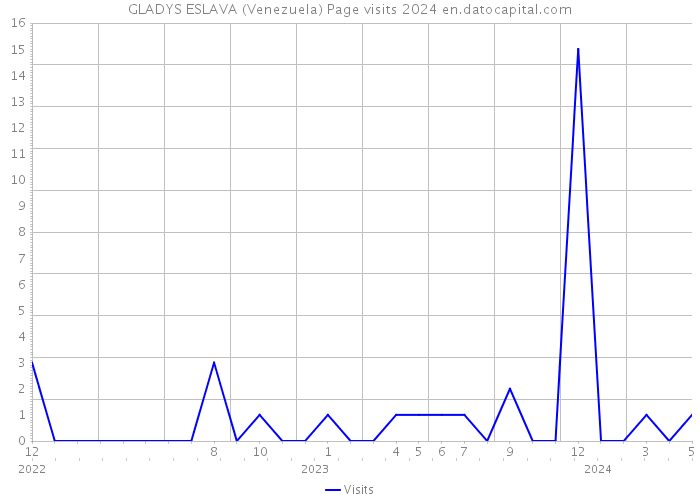 GLADYS ESLAVA (Venezuela) Page visits 2024 