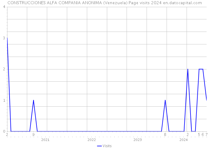 CONSTRUCCIONES ALFA COMPANIA ANONIMA (Venezuela) Page visits 2024 