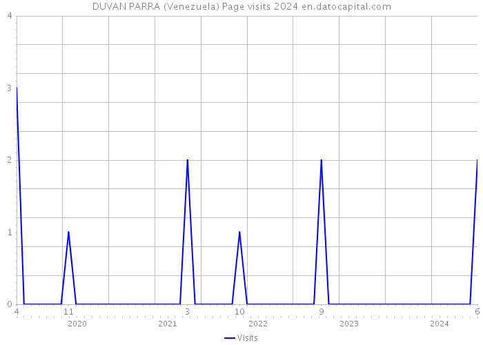 DUVAN PARRA (Venezuela) Page visits 2024 