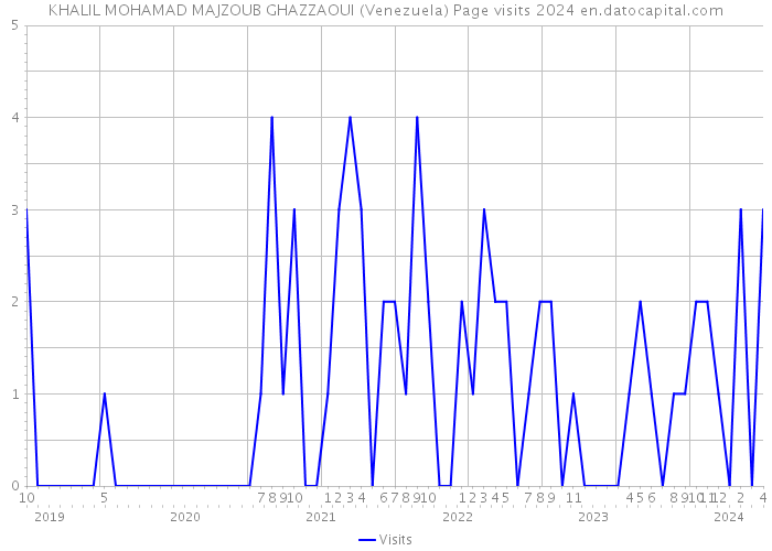 KHALIL MOHAMAD MAJZOUB GHAZZAOUI (Venezuela) Page visits 2024 