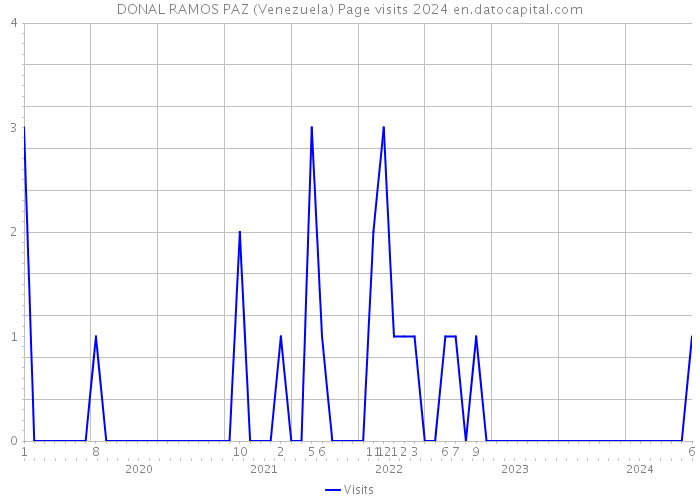 DONAL RAMOS PAZ (Venezuela) Page visits 2024 