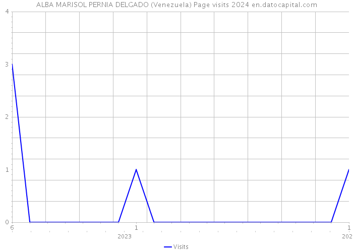ALBA MARISOL PERNIA DELGADO (Venezuela) Page visits 2024 