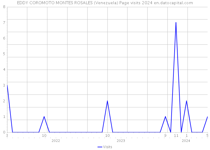 EDDY COROMOTO MONTES ROSALES (Venezuela) Page visits 2024 