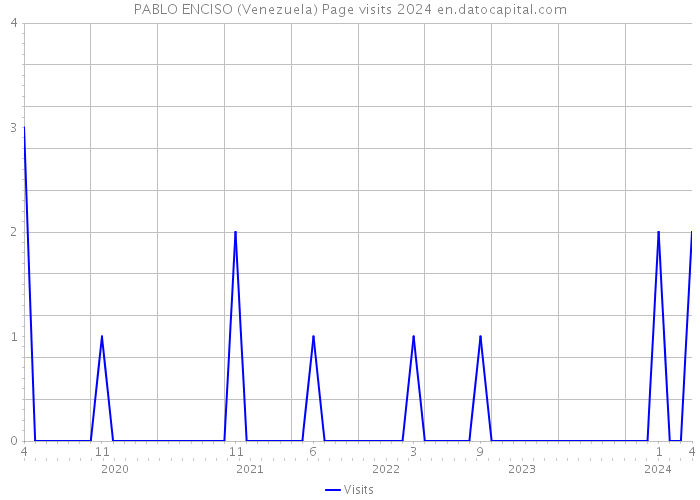 PABLO ENCISO (Venezuela) Page visits 2024 
