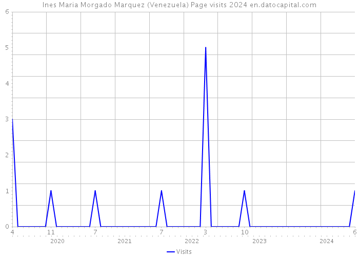 Ines Maria Morgado Marquez (Venezuela) Page visits 2024 