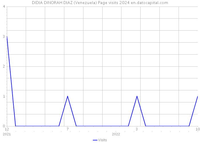 DIDIA DINORAH DIAZ (Venezuela) Page visits 2024 